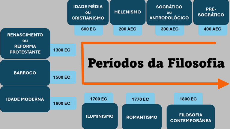 Períodos da Filosofia – ciências humanas e sociais aplicadas
