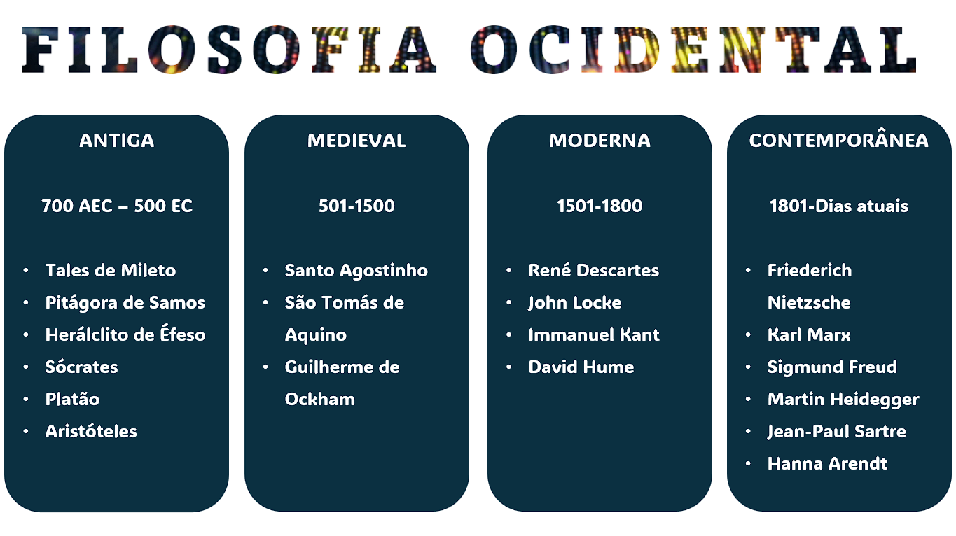 Períodos da Filosofia – ciências humanas e sociais aplicadas