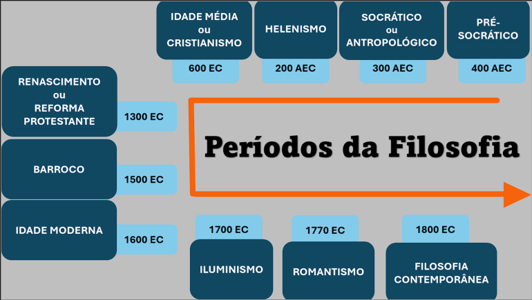 6. Períodos da História da Filosofia – ciências humanas e sociais aplicadas